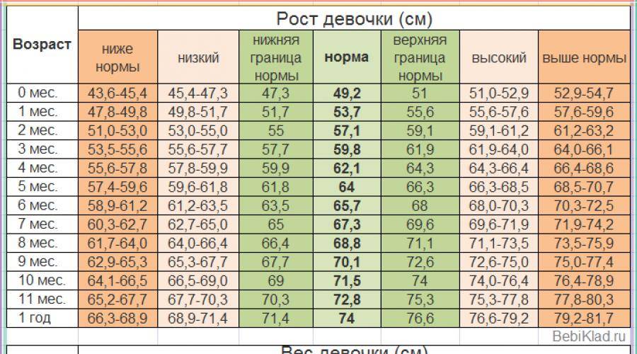 Воз таблицы роста и веса детей